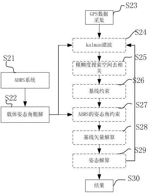 A low-cost ahrs-assisted GPS device and method for determining integer ambiguity