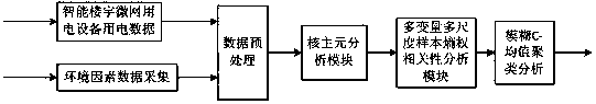 Intelligent building microgrid power utilization behavior identification method