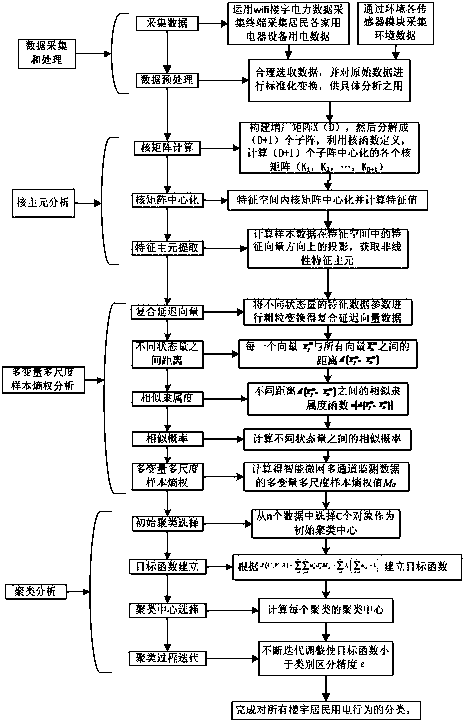 Intelligent building microgrid power utilization behavior identification method