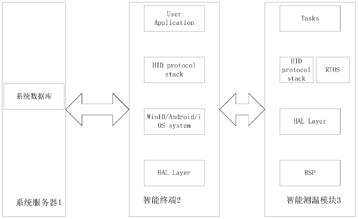 Multi-point multi-person body temperature management system