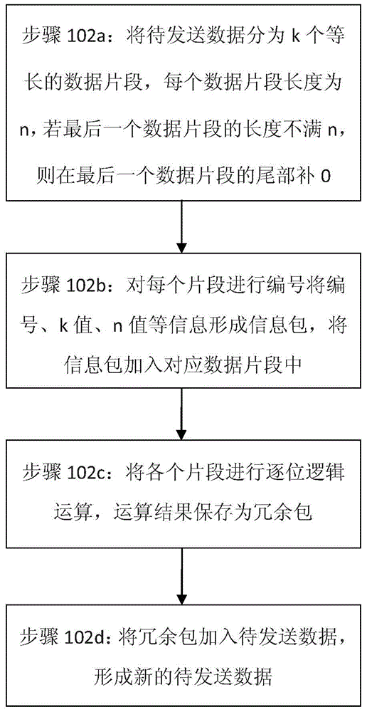 Low-redundancy compensation method of video transmission packet loss in erasure channel