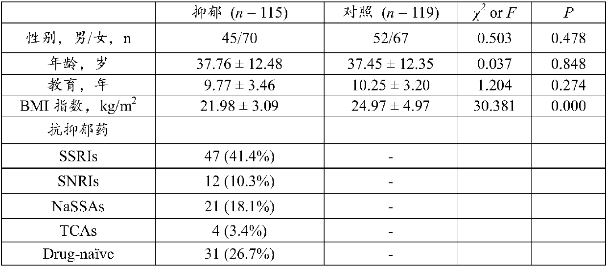 Application and kit of triglyceride as marker in preparation of depression diagnosis or curative effect evaluation kit