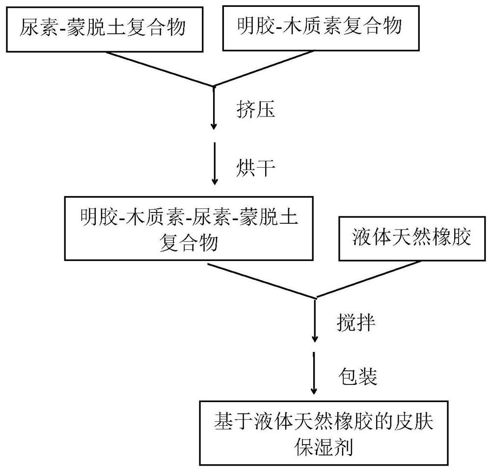 A kind of skin moisturizing agent based on liquid natural rubber and preparation method thereof