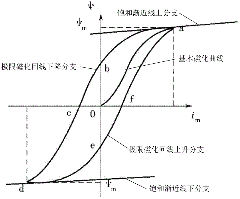 Test of adopting random waveform power supply to measure voltage current characteristics of mutual inductor and calculation method