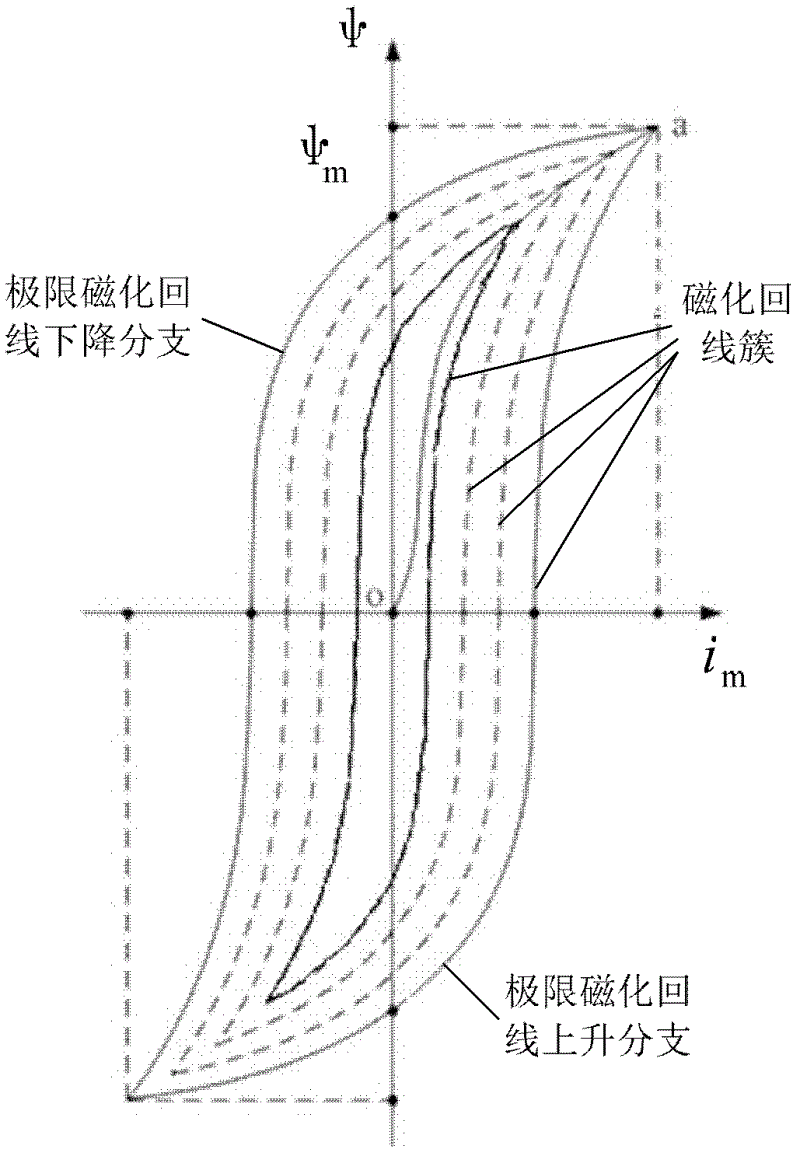 Test of adopting random waveform power supply to measure voltage current characteristics of mutual inductor and calculation method