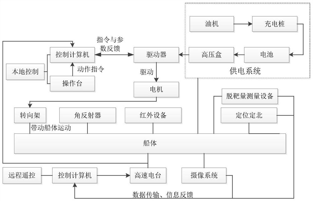 Land ship system for simulation test