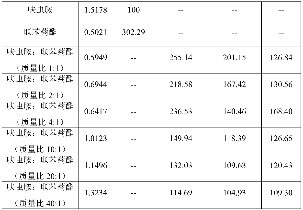 Insecticidal composition of dinotefuran and bifenthrin and application thereof