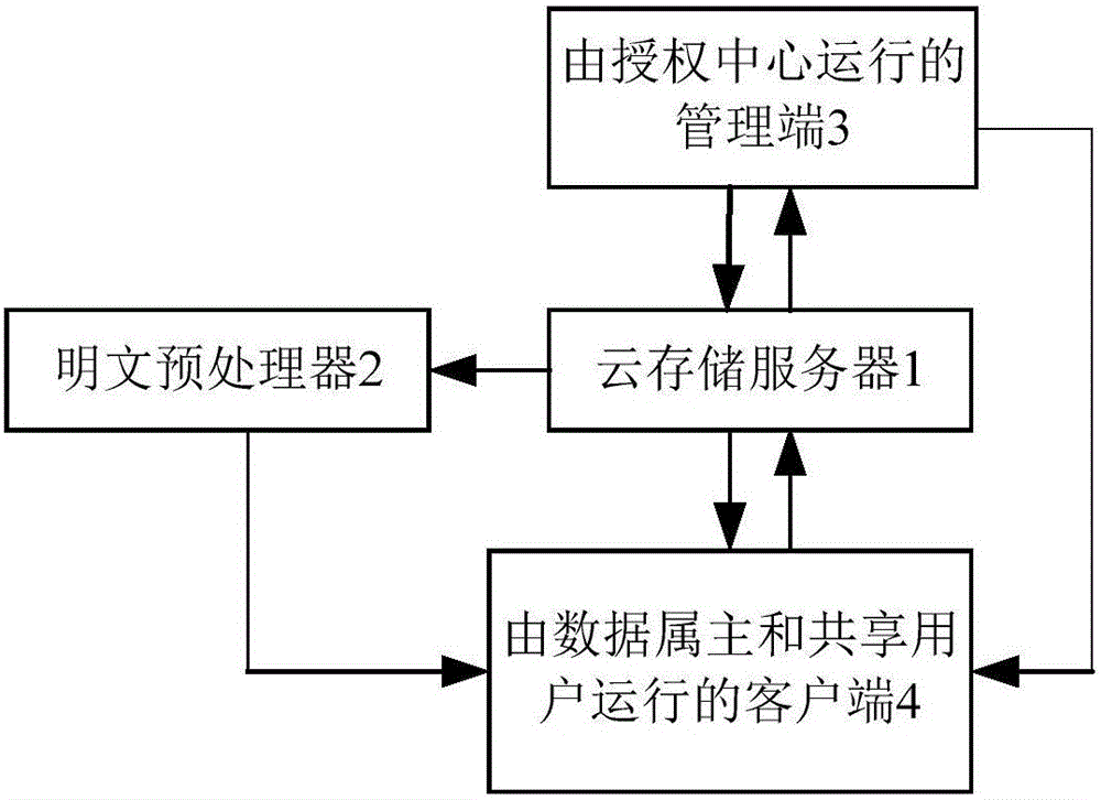 Encryption system supporting fine-grained access control