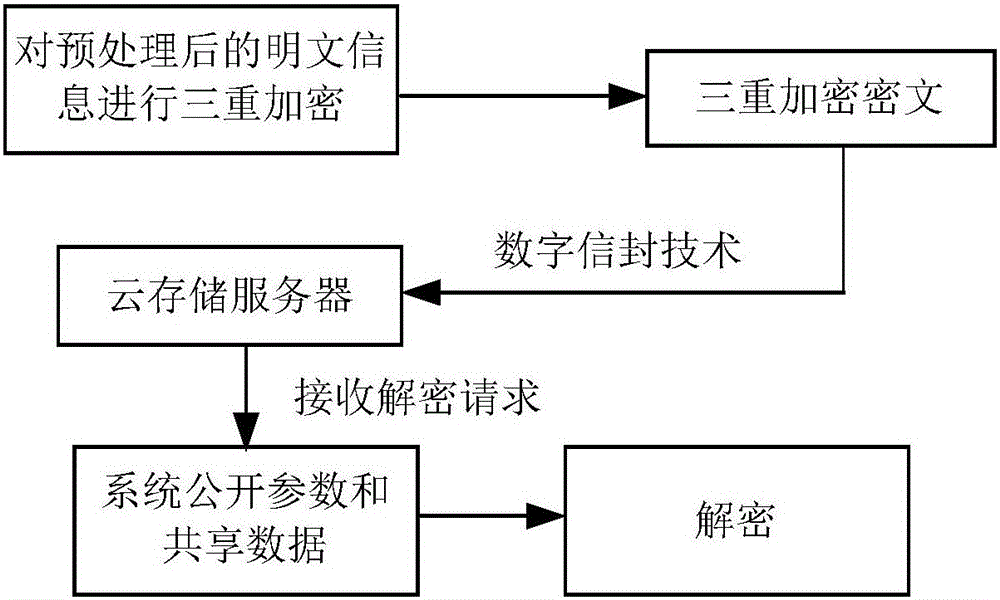 Encryption system supporting fine-grained access control