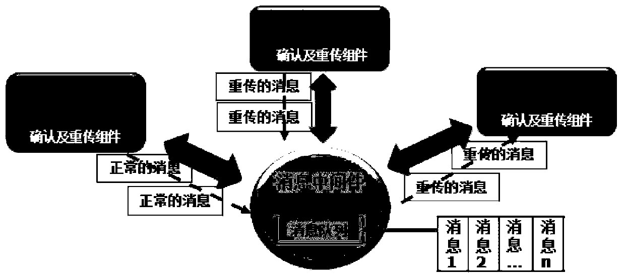 Method and device for message transmission between cloud platform components