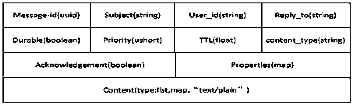 Method and device for message transmission between cloud platform components