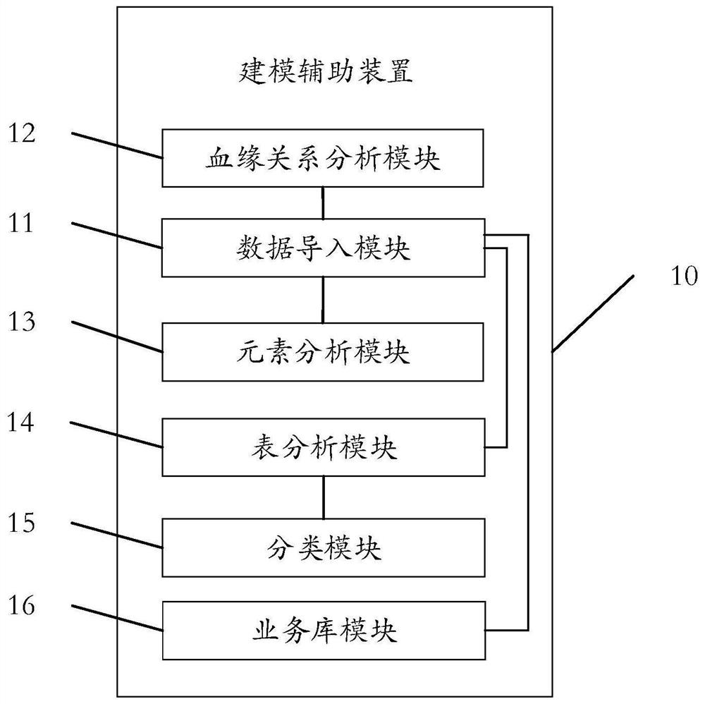 Modeling assistance device and method