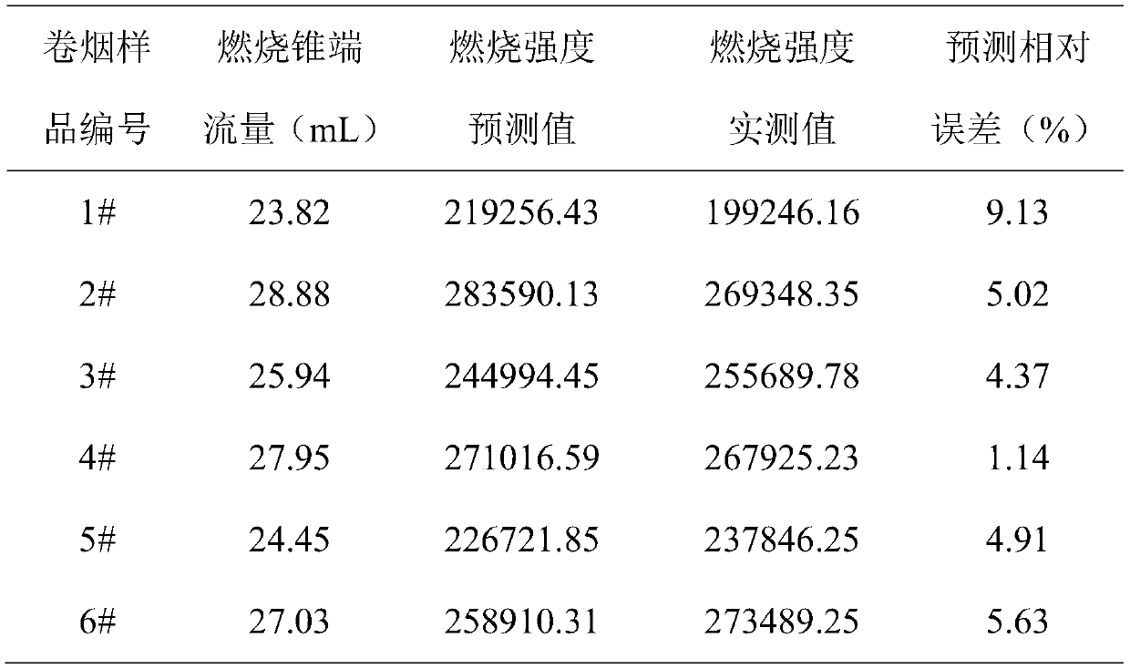 A Method for Predicting Cigarette Combustion Intensity Based on Detecting Flow Field Distribution