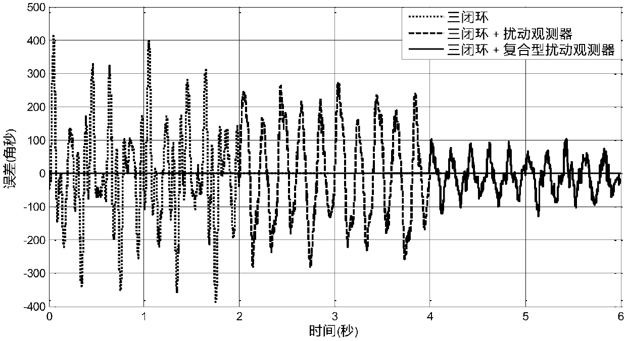 Disturbance suppression method based on compound disturbance observer