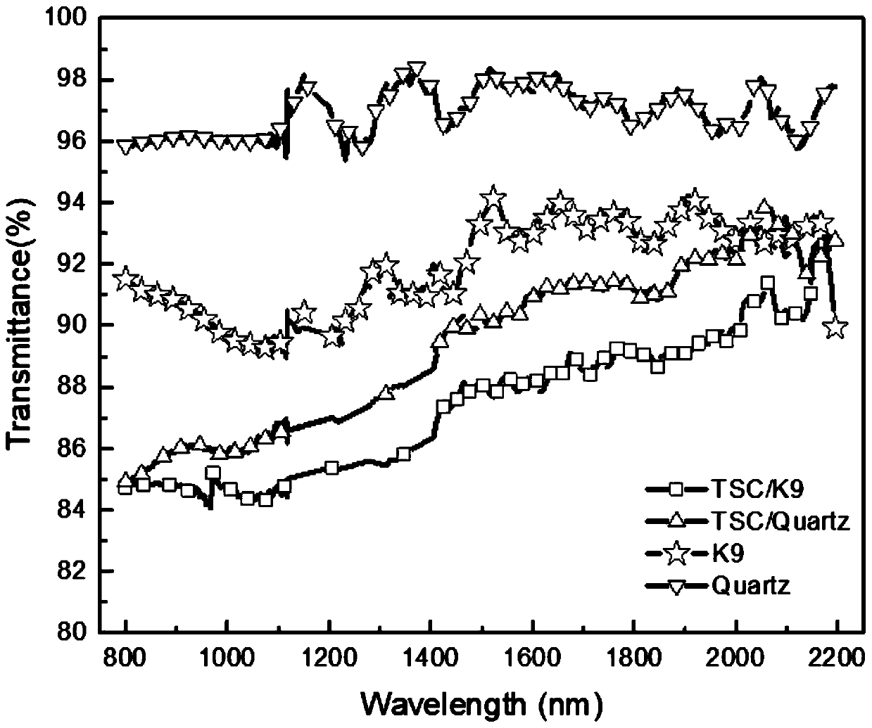 A memristive switch device based on a-tsc:o ceramic film and its preparation method