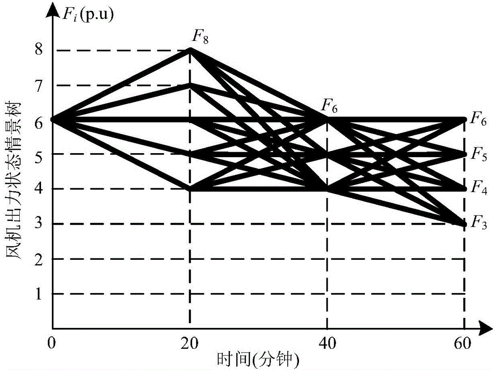 Dynamical probability load flow calculation method with consideration of wind power integration