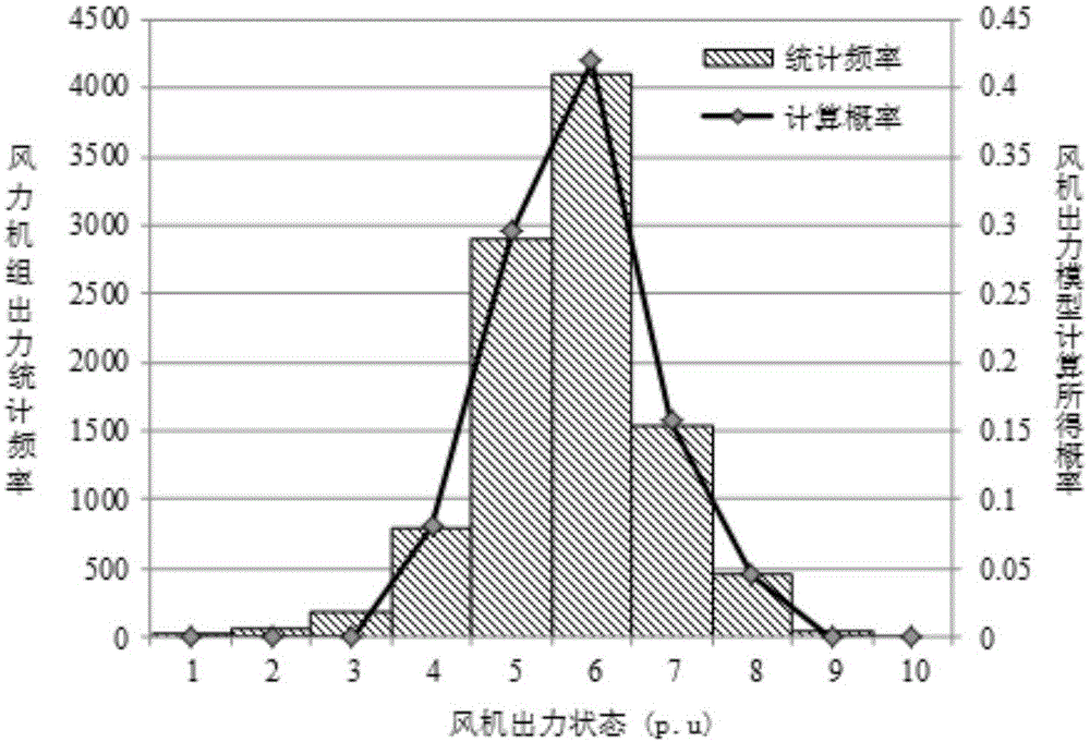 Dynamical probability load flow calculation method with consideration of wind power integration