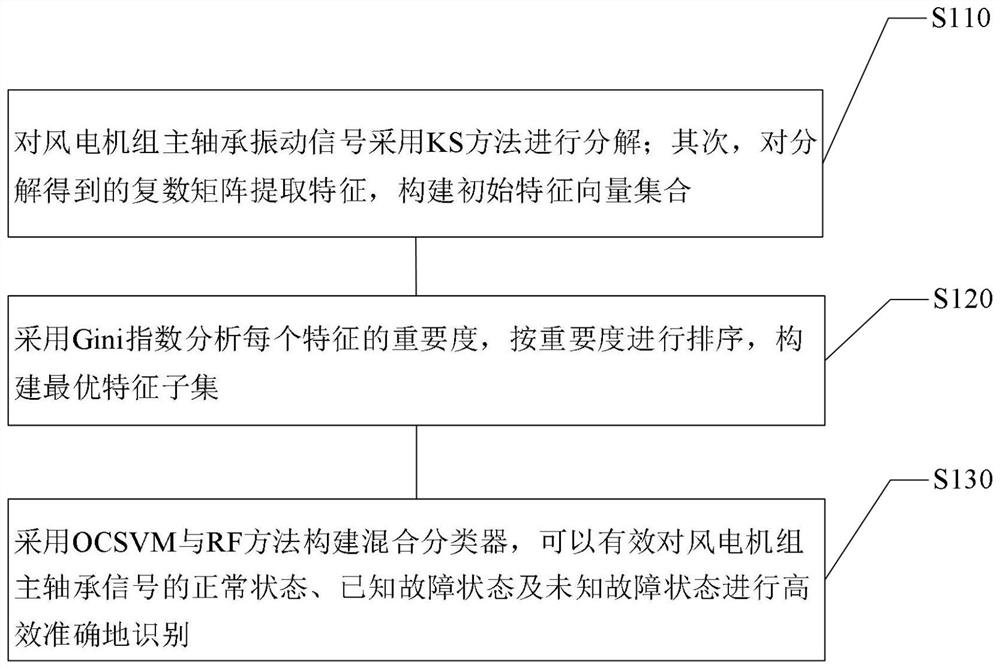 Wind turbine generator main bearing fault diagnosis method containing unknown fault