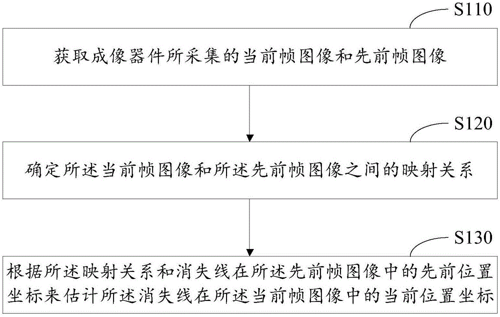 Parameter estimation method, parameter estimation apparatus and electronic equipment