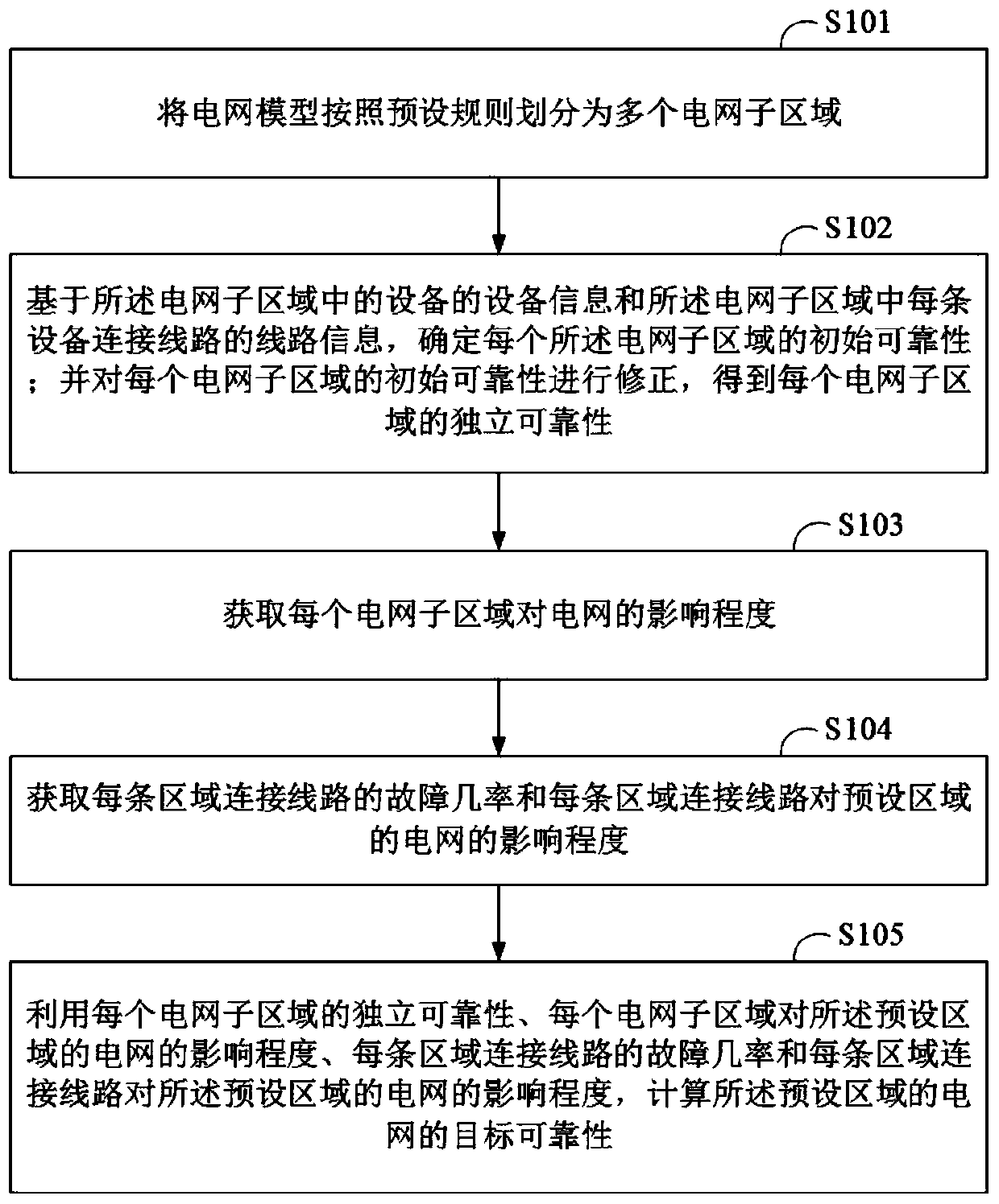 Power grid reliability evaluation method and system and terminal power supply equipment