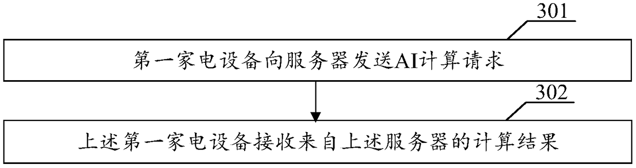 Cooperative processing method based on an intelligent contract, home appliance device and server