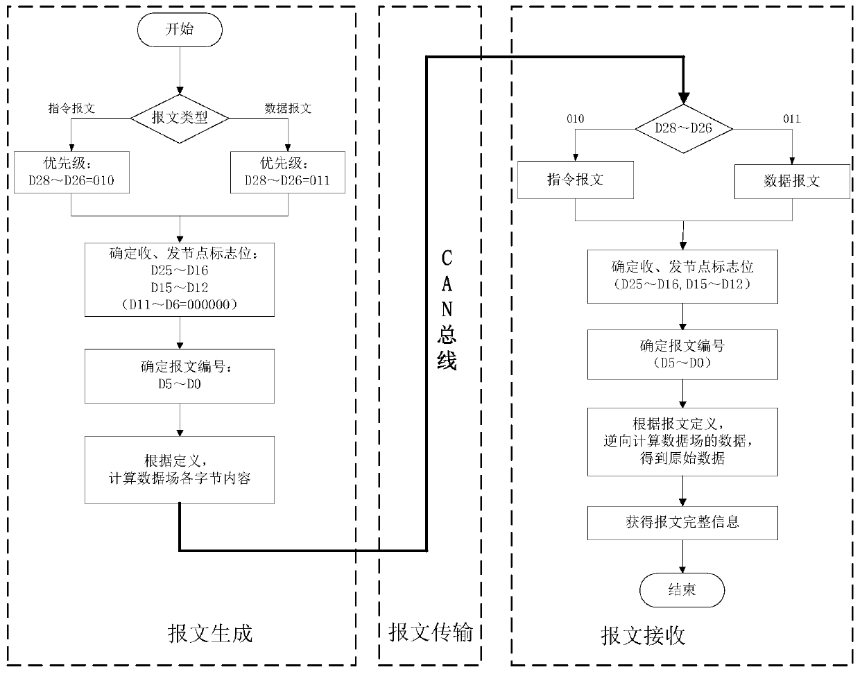 A method for internal communication of a portable autonomous underwater vehicle