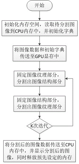 Quick image segmentation method used for computer graph and image processing and based on GPU platform and morphological component analysis