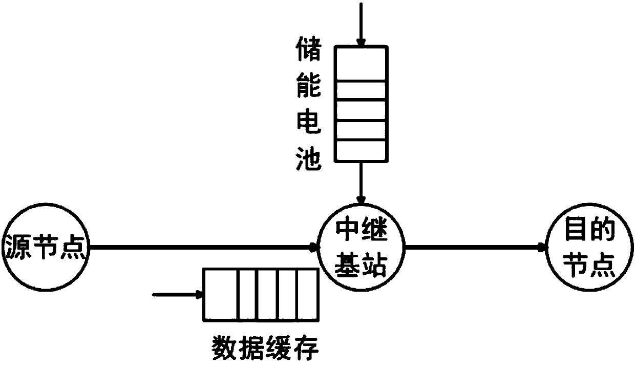 Renewable energy optimization method of energy collection type wireless relay network with maximum throughput