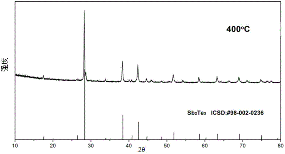 Method for quickly preparing antimony telluride thermoelectric material