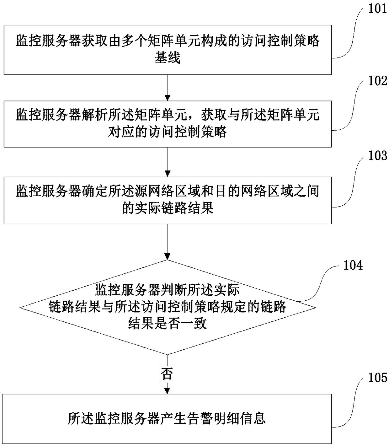 Alarm method and system