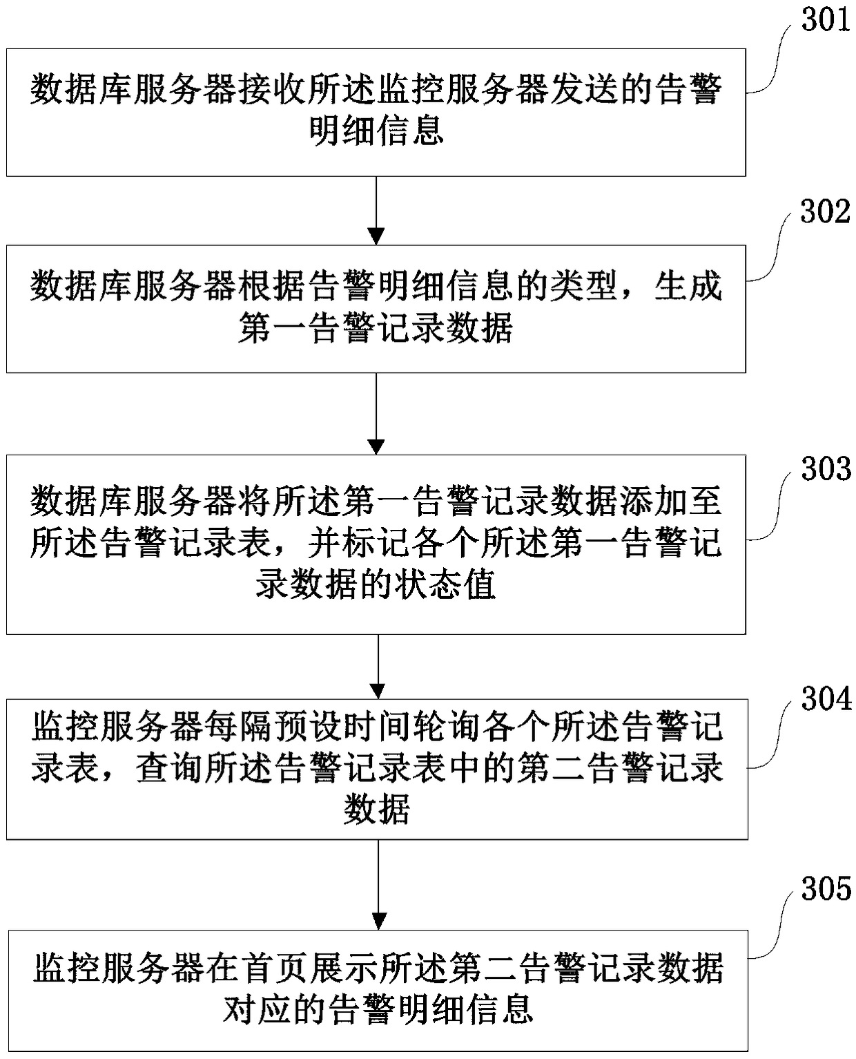 Alarm method and system