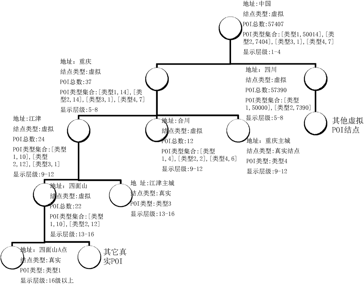 Virtual-real POI tree-based management map expression method