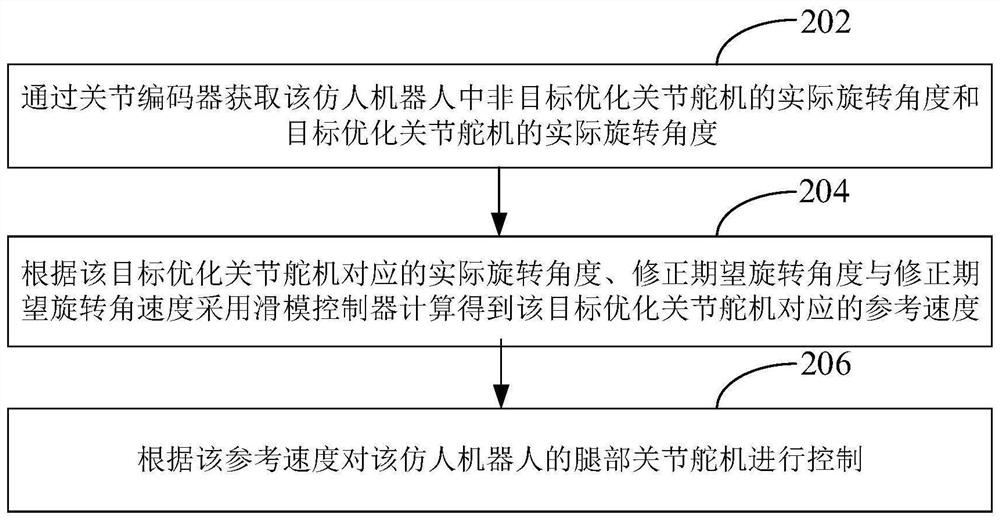 A humanoid robot control method, device, computer equipment and storage medium