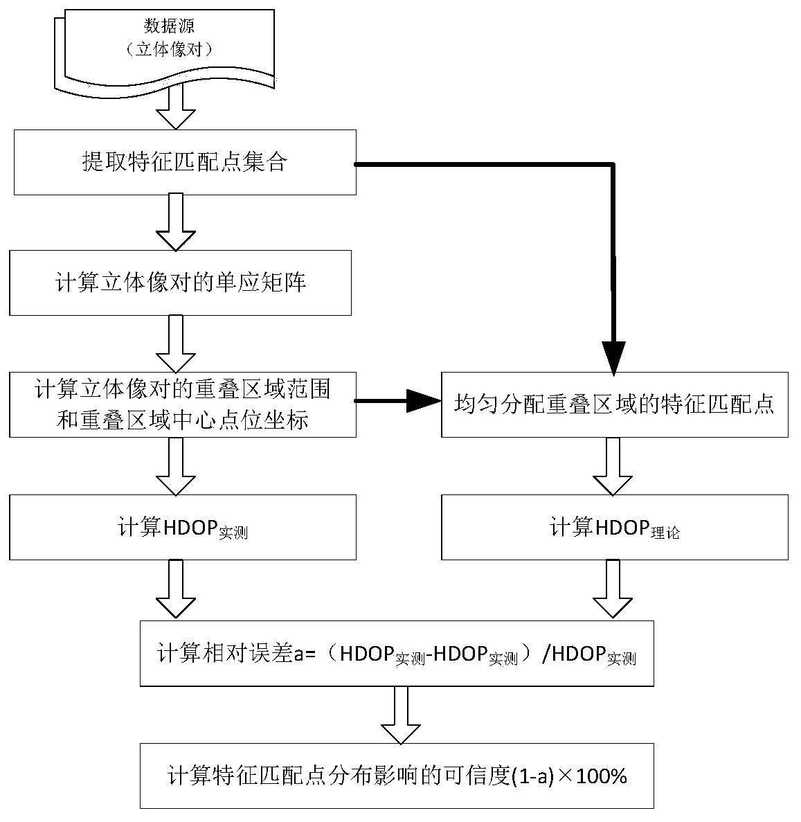 Quantization method for calculating distribution credibility of feature matching points