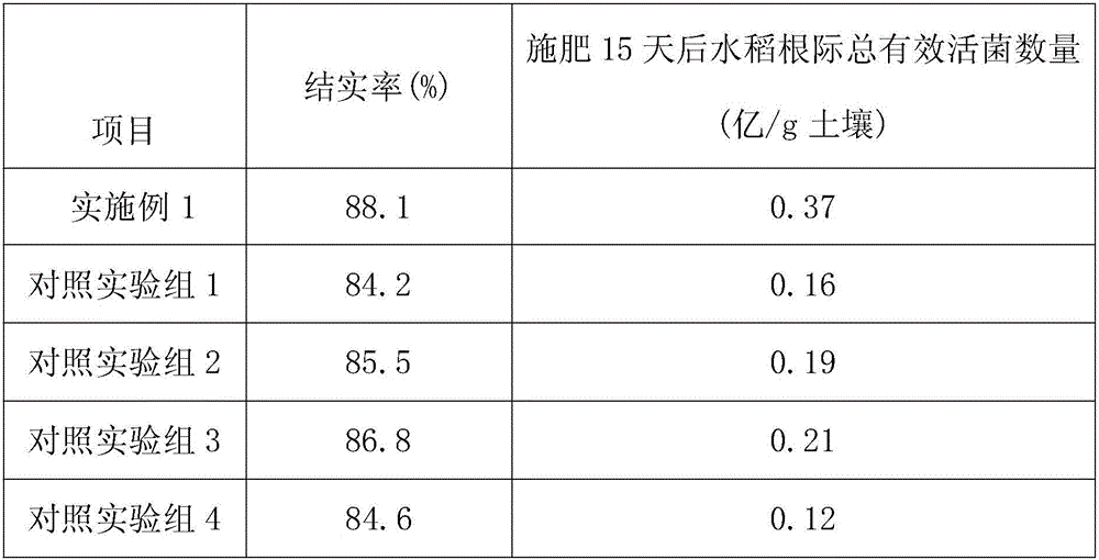 Preparation method of functional biofertilizer