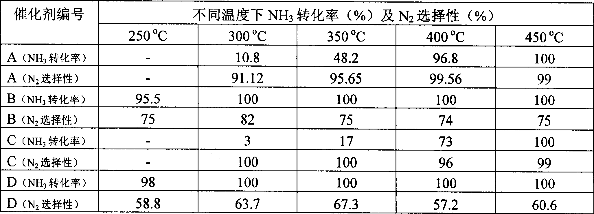 PtX-Fe-ZSM-5 molecular sieve catalyst for ammine selective catalytic oxidation