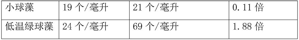 Culture solution of low-temperature chlorococcum, culture method and application of low-temperature chlorococcum