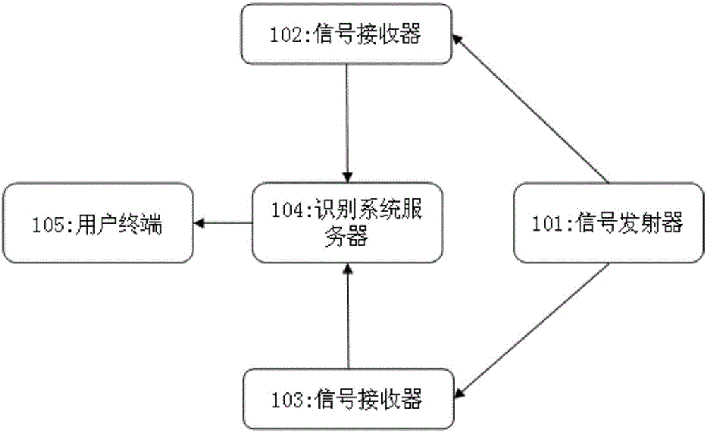 Behavior identification system and method based on wireless signal identity