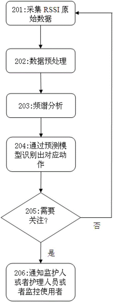 Behavior identification system and method based on wireless signal identity