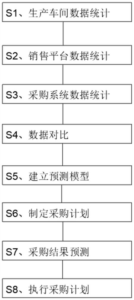 Enterprise supply chain management method