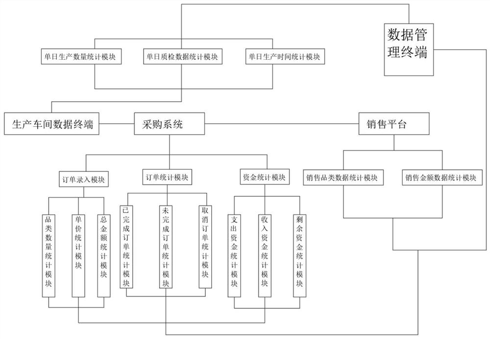 Enterprise supply chain management method