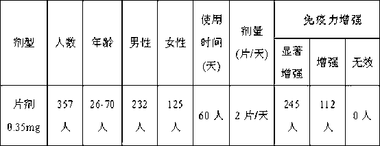 Dendrobium officinale and composition of extract thereof