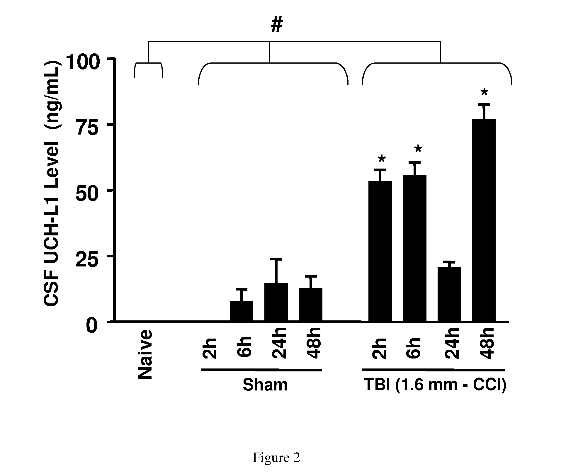 Biomarker detection process and assay of neurological condition