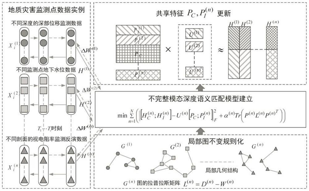 Geological disaster multi-modal monitoring data fusion imaging method based on resistivity method