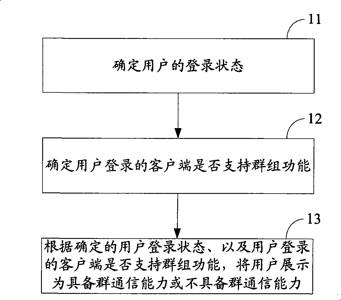 Method, device and system for showing user group communication ability in instant communication