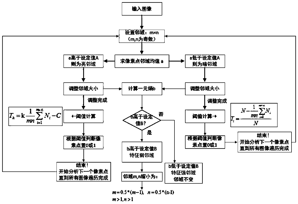 Multi-target segmentation method for illumination non-uniform image