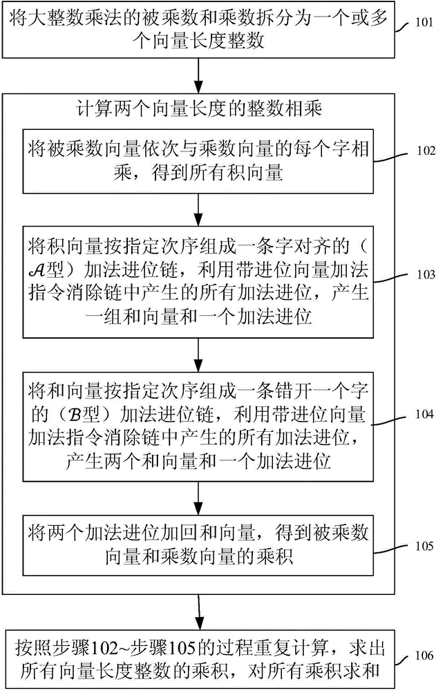 Large integer multiplication realizing method and device based on vector instructions