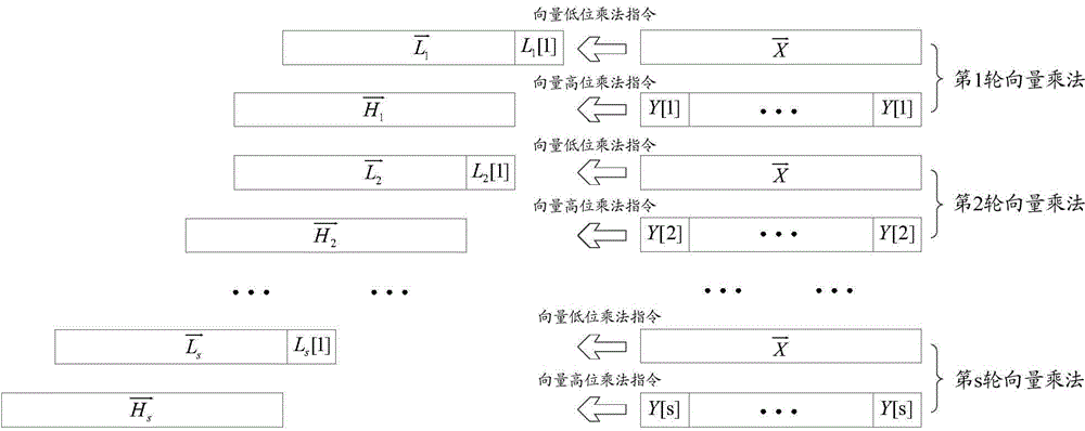 Large integer multiplication realizing method and device based on vector instructions