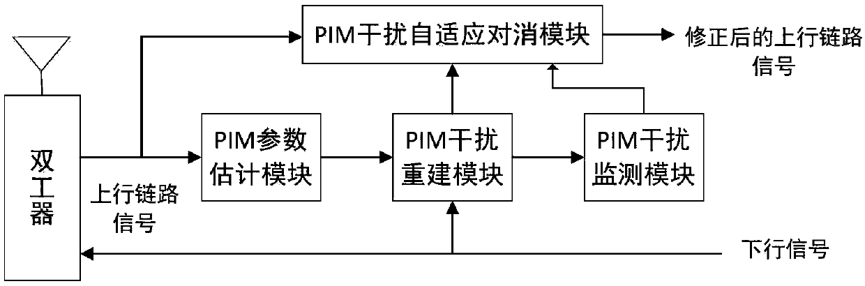 A Passive Intermodulation Interference Cancellation Method Based on Sparse Fractional Fourier Transform