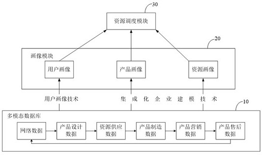 Resource scheduling method and system